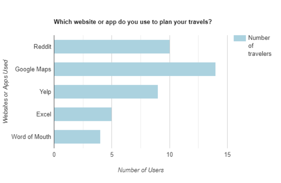 Bar graph of the travel apps that travelers surveyed use. From most to least used: Google Maps, Reddit, Yelp, Excel, Word of Mouth